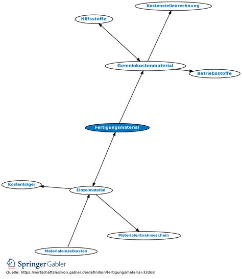 Fertigungsmaterial Definition Gabler Wirtschaftslexikon