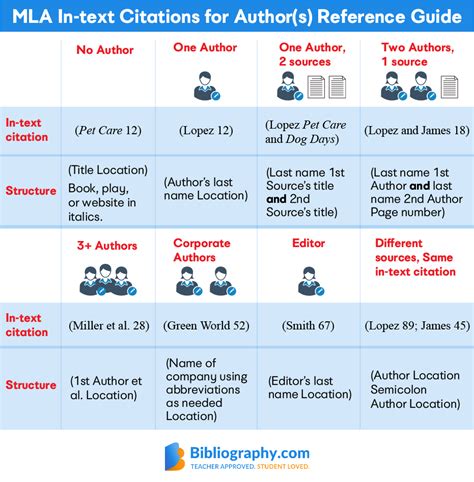 Creating MLA In-Text Citations | Bibliography.com