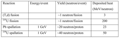 研究型中子源简介 Neutron Sources 肖荫果 Yinguo Xiao