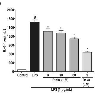 Effect of rutin on production of pro inflammatory cytokines a TNF α and