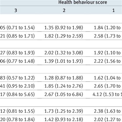 Rates And Relative Risk Of Incident Stroke By Number Of Health