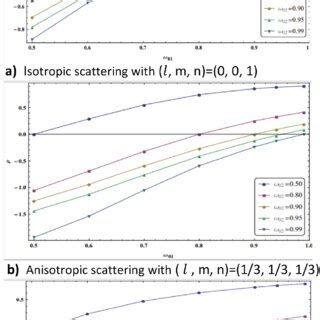 The Extrapolation Length L For Different Values Of X O And X O