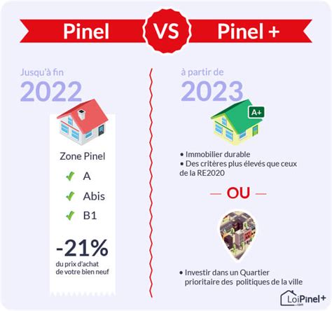 Loi Pinel Plus Défiscalisez Avec La Nouvelle Loi Pinel 2023