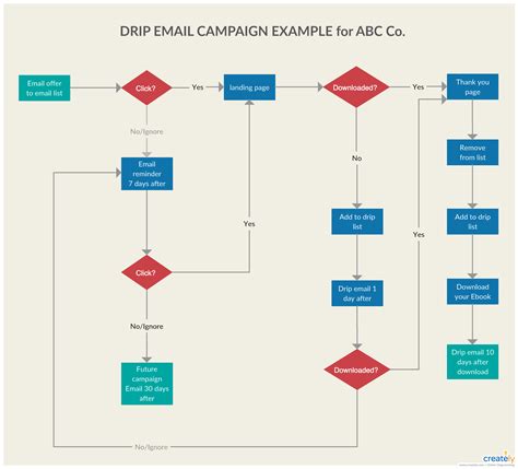 Using A Flowchart You Can Illustrate What The Workflow Looks Like From