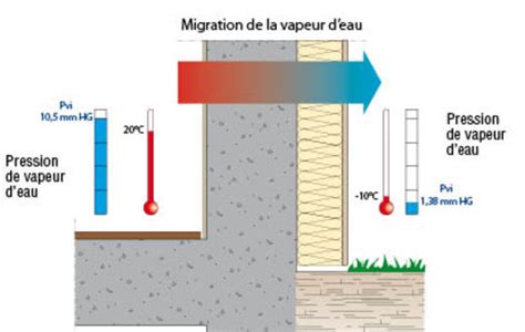 Transfert dhumidité dans les parois trois points clés