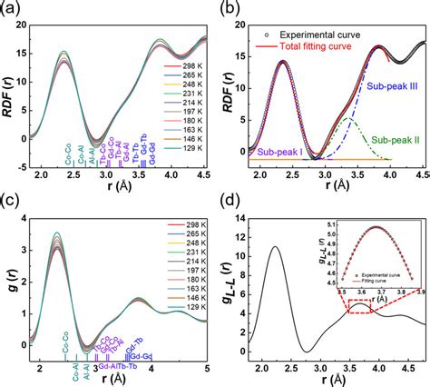 A Radial Distribution Functions RDF R Versus Temperature B