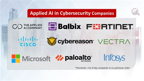 Applied AI in Cybersecurity Companies | Market Research Future