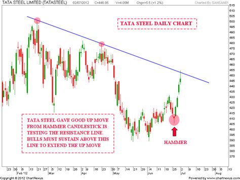 Stock Market Chart Analysis Tata Steel Chart Update