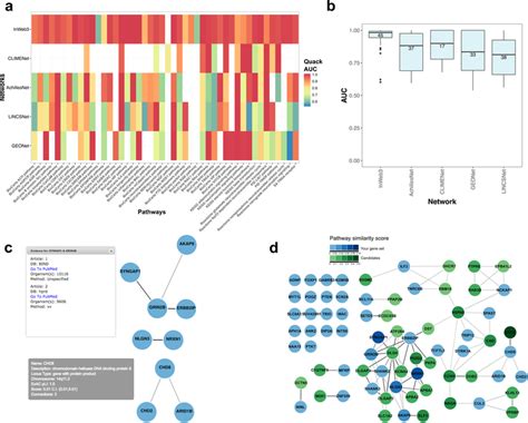 GeNets A Unified Web Platform For Network Based Analyses Of Genomic