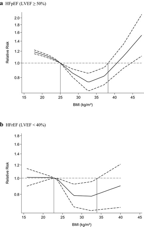 Association Between Bmi And All Cause Mortality A Reference Is Set At