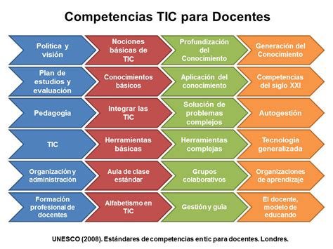 Competencias del Docente virtual Competencias del Docente según la UNESCO