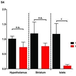 Figure S Pancreatic Cell Selective D R Knockout Mice Exhibit