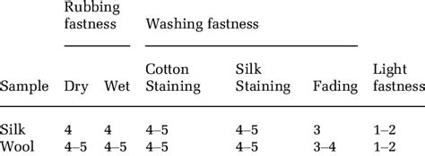 The Rubbing And Washing Fastness Of Dyed Fabrics Download Scientific Diagram