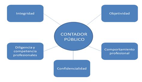 Mapa Conceptual Etica Del Contador Publico Images Porn Sex Picture