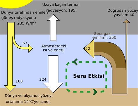 İklim Değişikliği Nedir Sera Gazı Nedir Rekolte Dünyası