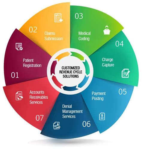 revenue cycle hl client services