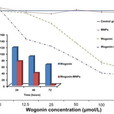 Viability Of Raji Cells Treated With Magnetic Nanoparticles Wogonin