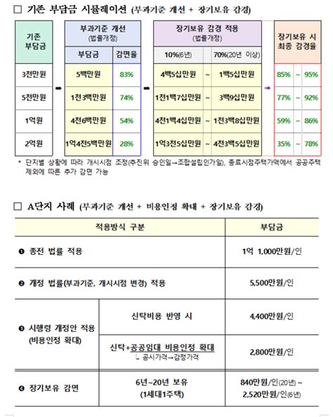 재건축초과이익 환수 대폭 완화 1주택 장기보유자 감경ㆍ60세 이상 납부유예