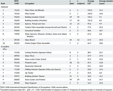 The Ten Leading Occupations Contributed To The Highest Asbestos And