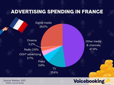 World Advertising Spend/Revenue Statistics | Voicebooking