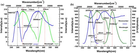 Excitation And Emission Spectra And Wave Numbers Of Sral2o4eu²⁺ A