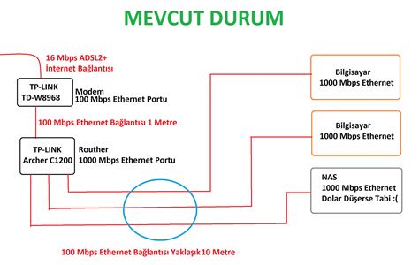 Evimdeki Mevcut A Yap S Mevcut Durum Teknoseyir