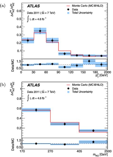 Normalized Fiducial Cross Sections σ Fid W Z σ Fid W Z In Bins Of A Download Scientific