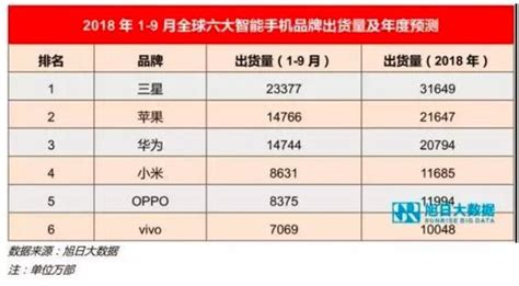 目前手机销量排行榜 全国手机销量排行 国产手机售量排行榜