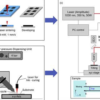 Schematics Of Experimental Set Up A Electrode Preparation Via Sls