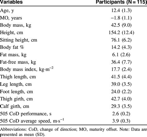 Descriptive Statistics For Participants Anthropometric Characteristics