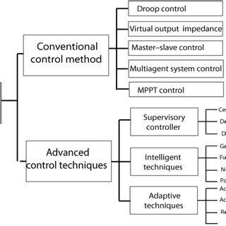 Pdf Microgrid Energy Management And Monitoring Systems A