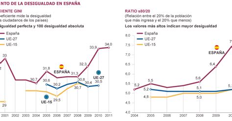 Deconomía Blog Coeficiente De Gini Y Ratio 8020