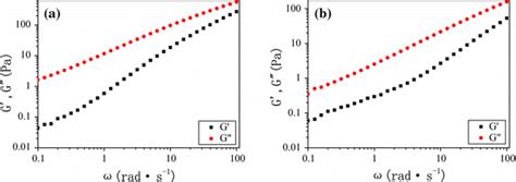 The storage G and loss modulus G versus angular frequency ω of