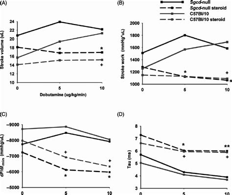 Impaired Beta Adrenergic Response In C57Bl 10 And Sgcd Null Mice After