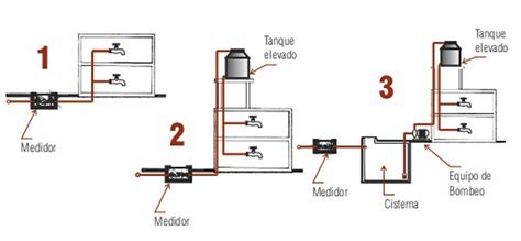 Sistemas De Abastecimiento De Agua Potable Quizizz