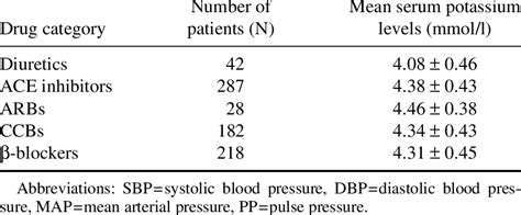 Serum Potassium Levels In Each Category Of Antihypertensive Drugs In