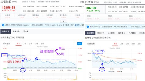 禁空令上路 大盤開高走低又跌回5均之下 留意這藥伴隨副作用 玩股摸金 投資網誌 玩股網
