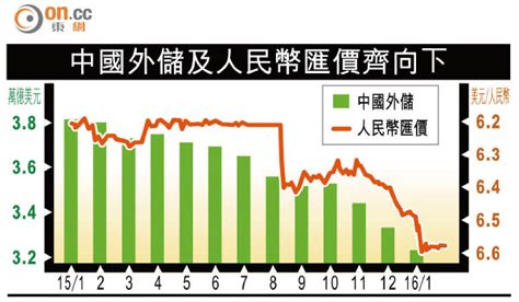 中國外儲跌到3年最少 太陽報