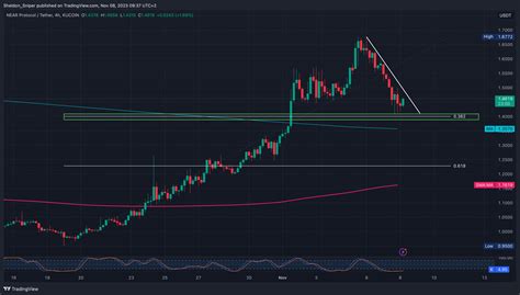 Kucoin Nearusdt Chart Image By Sheldon Sniper Tradingview