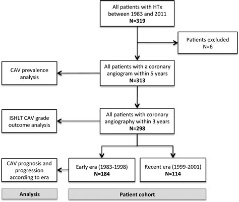 Changes In Outcomes Of Cardiac Allograft Vasculopathy Over Years