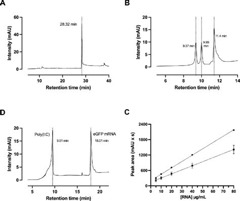 A Representative Hplc Chromatogram For Peak Identification Of 80 µgml Download Scientific