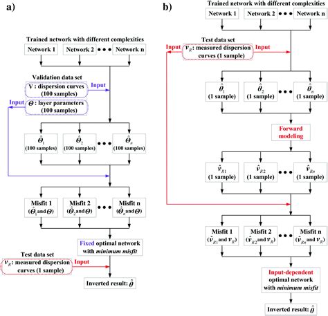 Two Stage Broad Learning Inversion Framework For Shear Wave Velocity