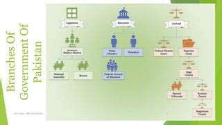 Branches of government / Structure of Government in Pakistan | PPT