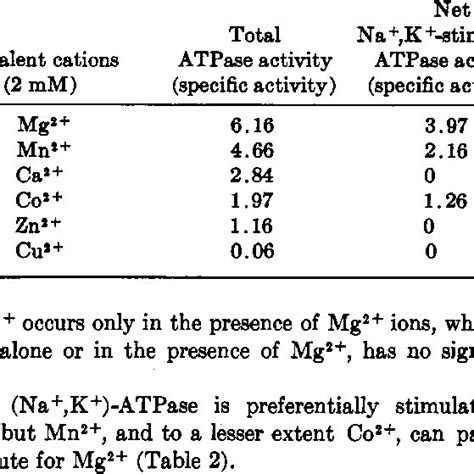 The Effects Of Divalent Cations On The Mg2 Dependent Na K A TPase