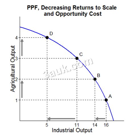 Production Possibility Curves 3auk Study Smart