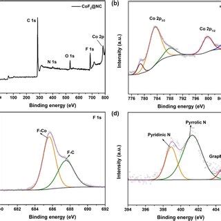 A Xps Survey Spectrum Of Cof Nc High Resolution Xps Spectra Of B