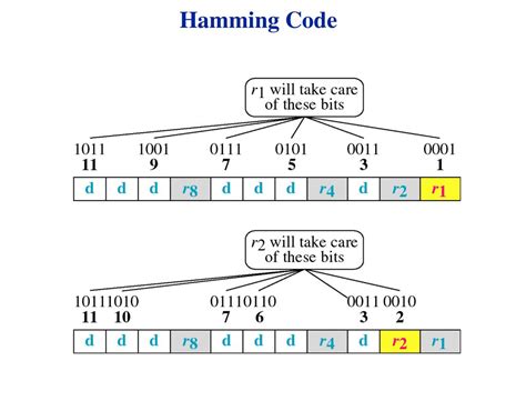 Error Detection And Correction Ppt Download