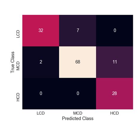 Confusion Matrix When Evaluating The Model On The Test Set Download Scientific Diagram