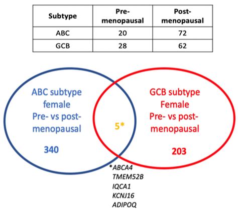 Cancers Free Full Text Sex And Female Age Dependent Differences In Gene Expression In