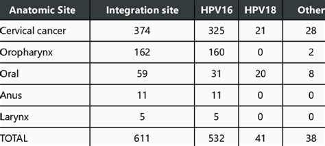 HPV integration site by anatomical site | Download Scientific Diagram